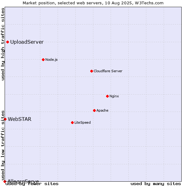 Market position of UploadServer vs. WebSTAR vs. AllegroServe
