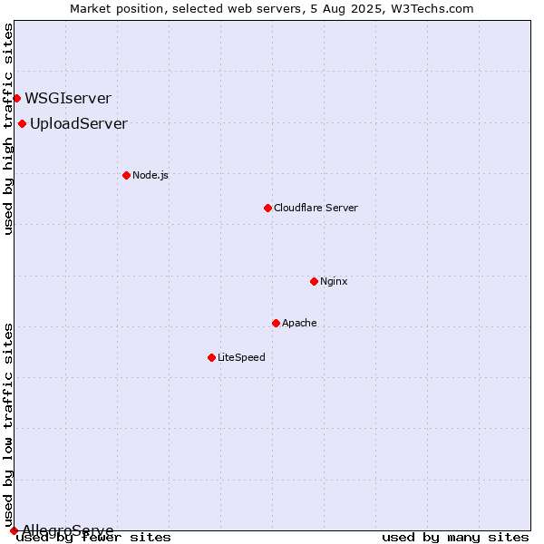 Market position of UploadServer vs. WSGIserver vs. AllegroServe