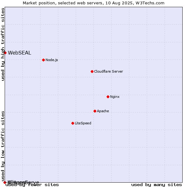 Market position of WebSEAL vs. Virtuoso vs. AllegroServe