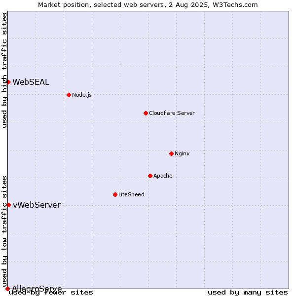 Market position of vWebServer vs. WebSEAL vs. AllegroServe