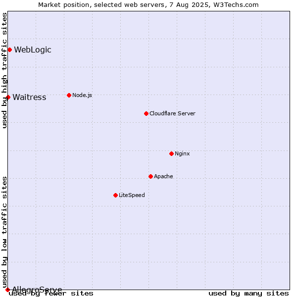 Market position of WebLogic vs. Waitress vs. AllegroServe