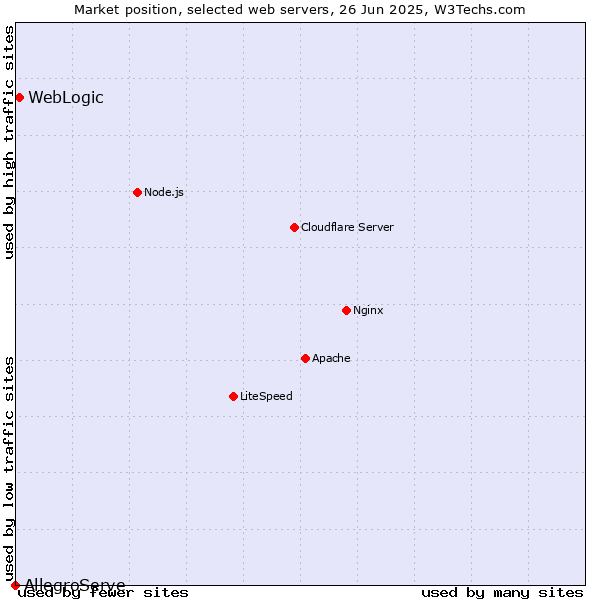Market position of WebLogic vs. AllegroServe