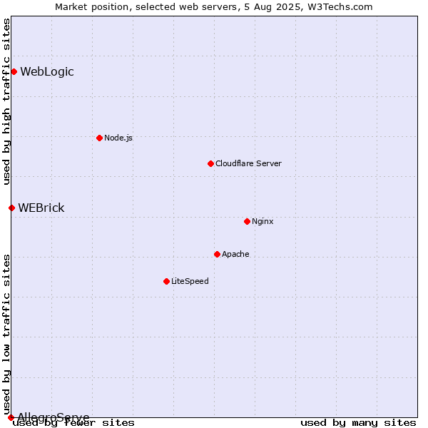 Market position of WebLogic vs. WEBrick vs. AllegroServe