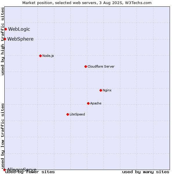 Market position of WebLogic vs. WebSphere vs. AllegroServe