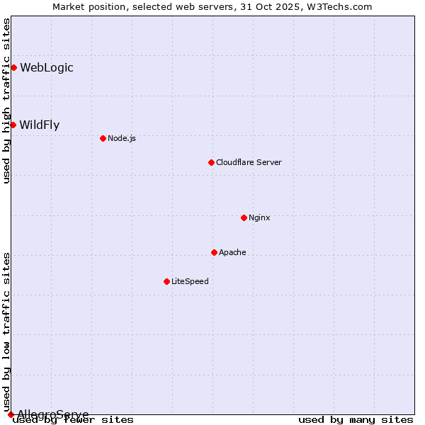 Market position of WebLogic vs. WildFly vs. AllegroServe