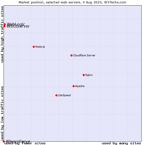 Market position of WebLogic vs. WSGIserver vs. AllegroServe