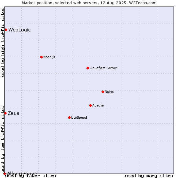 Market position of WebLogic vs. Zeus vs. AllegroServe