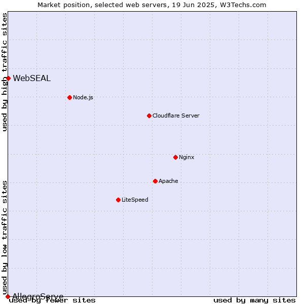 Market position of WebSEAL vs. AllegroServe