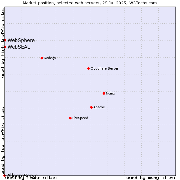 Market position of WebSphere vs. WebSEAL vs. AllegroServe