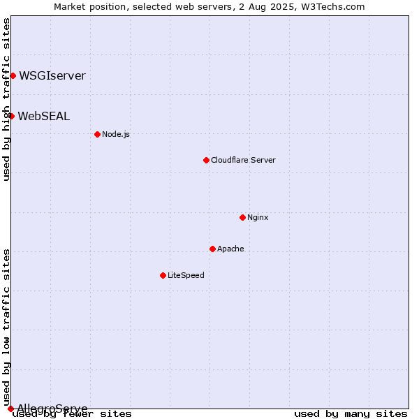 Market position of WSGIserver vs. WebSEAL vs. AllegroServe