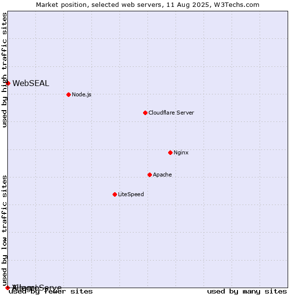 Market position of WebSEAL vs. AllegroServe vs. Xitami