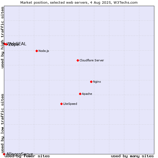 Market position of Zope vs. WebSEAL vs. AllegroServe