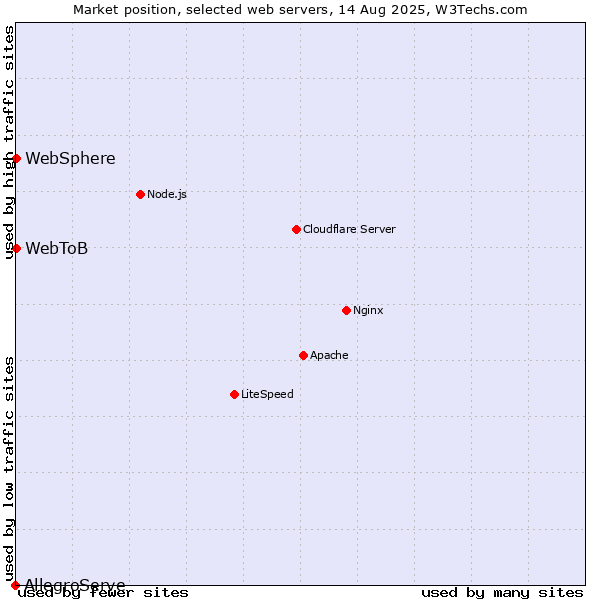 Market position of WebSphere vs. WebToB vs. AllegroServe
