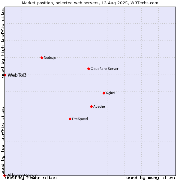 Market position of WebToB vs. AllegroServe
