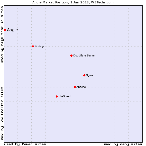Market position of Angie