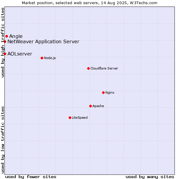 Market position of Angie vs. NetWeaver Application Server vs. AOLserver