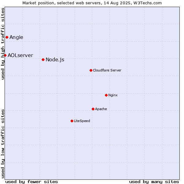 Market position of Node.js vs. Angie vs. AOLserver