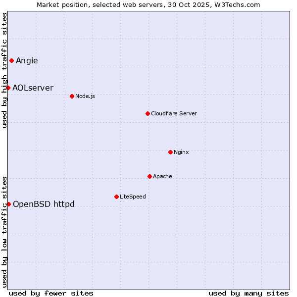 Market position of Angie vs. OpenBSD httpd vs. AOLserver