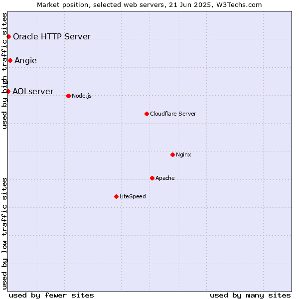 Market position of Angie vs. Oracle HTTP Server vs. AOLserver