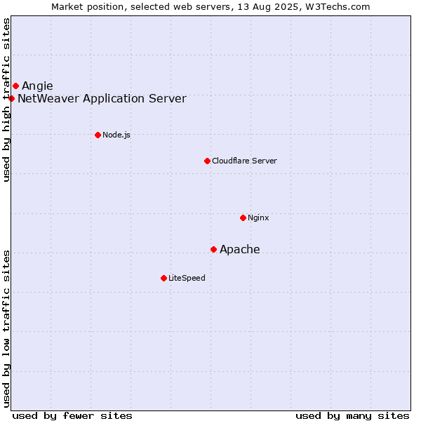 Market position of Apache vs. Angie vs. NetWeaver Application Server