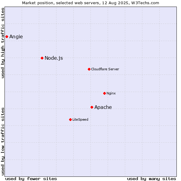 Market position of Apache vs. Node.js vs. Angie