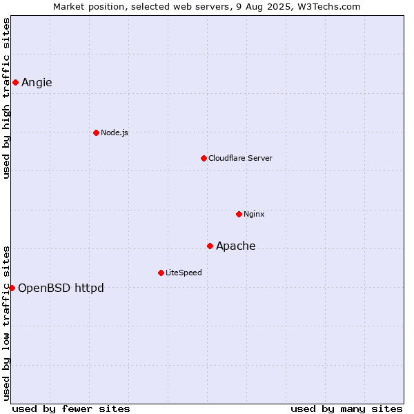 Market position of Apache vs. Angie vs. OpenBSD httpd
