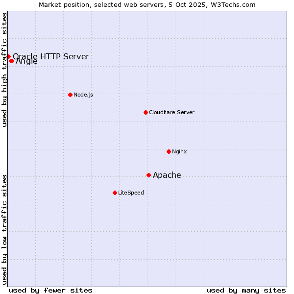 Market position of Apache vs. Angie vs. Oracle HTTP Server