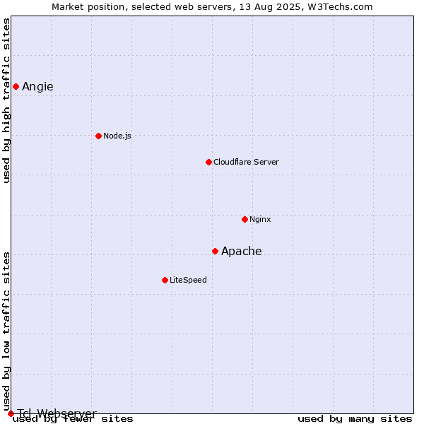 Market position of Apache vs. Angie vs. Tcl-Webserver