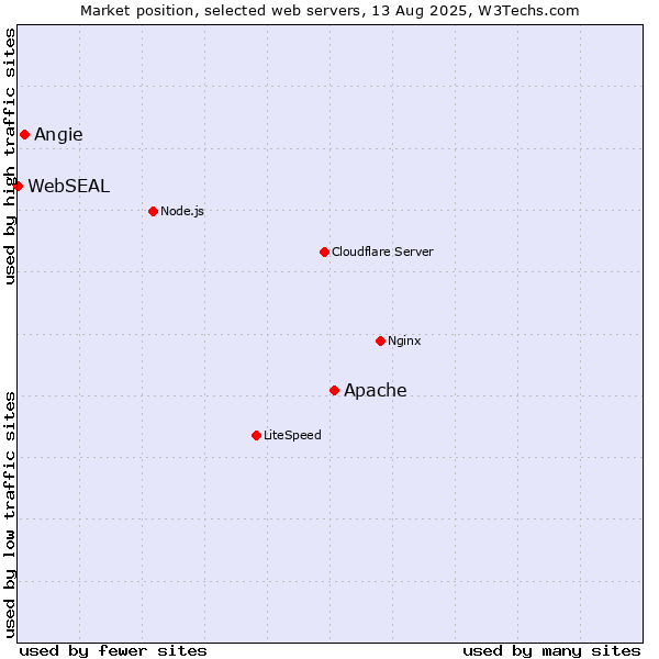 Market position of Apache vs. Angie vs. WebSEAL