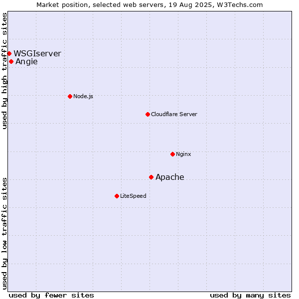 Market position of Apache vs. Angie vs. WSGIserver