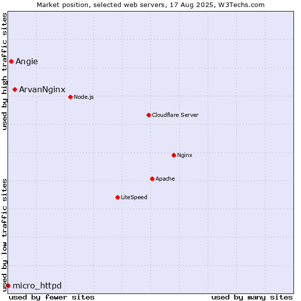 Market position of ArvanNginx vs. Angie vs. micro_httpd