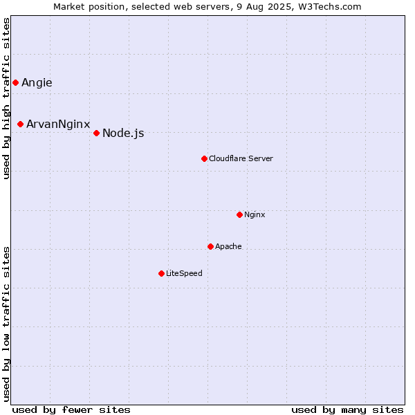 Market position of Node.js vs. ArvanNginx vs. Angie