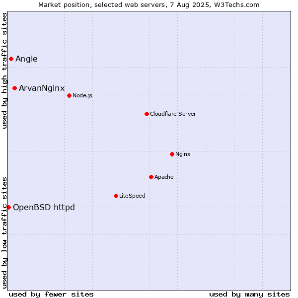 Market position of ArvanNginx vs. Angie vs. OpenBSD httpd