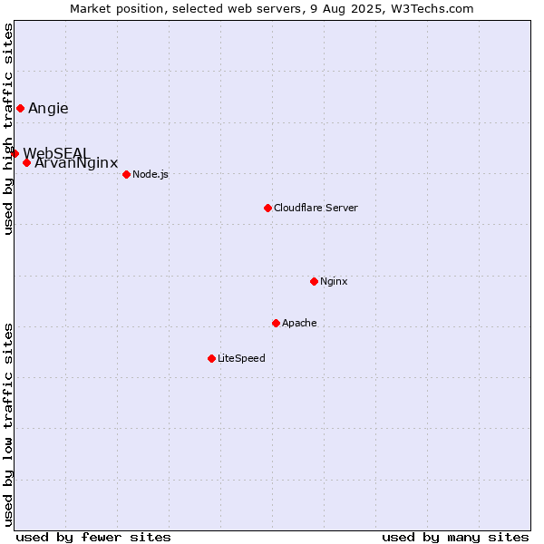 Market position of ArvanNginx vs. Angie vs. WebSEAL