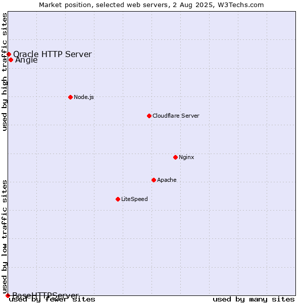 Market position of Angie vs. Oracle HTTP Server vs. BaseHTTPServer