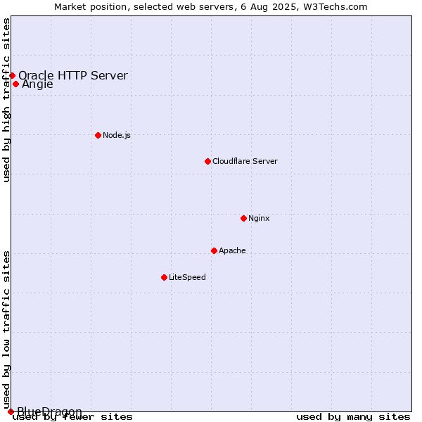 Market position of Angie vs. Oracle HTTP Server vs. BlueDragon