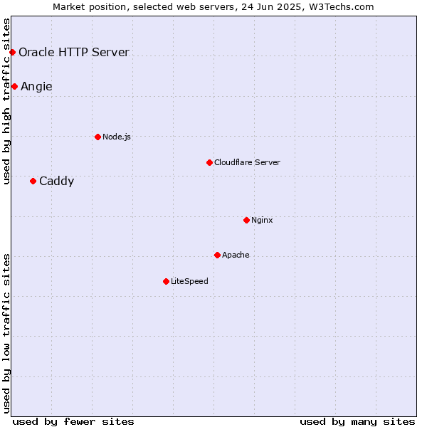 Market position of Caddy vs. Angie vs. Oracle HTTP Server