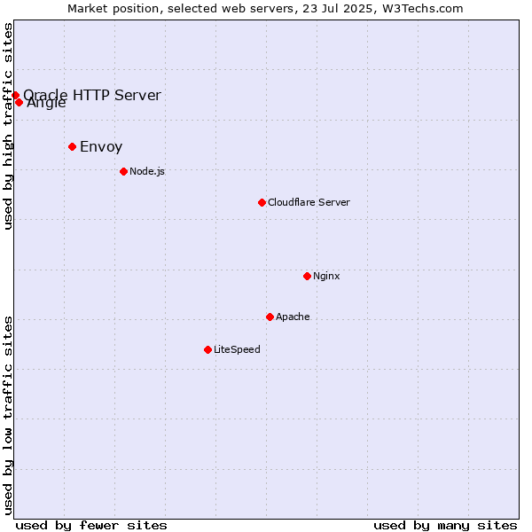 Market position of Envoy vs. Angie vs. Oracle HTTP Server