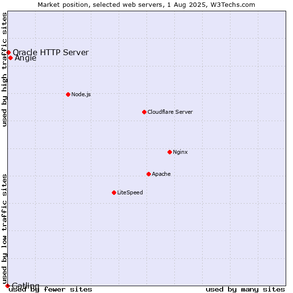 Market position of Angie vs. Oracle HTTP Server vs. Gatling
