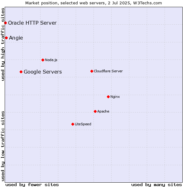 Market position of Google Servers vs. Angie vs. Oracle HTTP Server