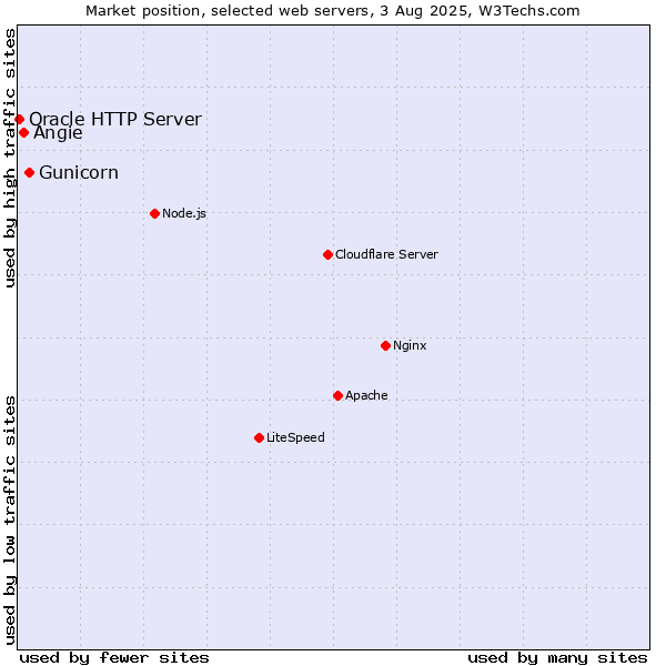 Market position of Gunicorn vs. Angie vs. Oracle HTTP Server