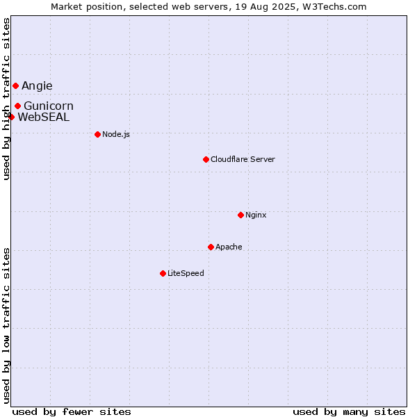 Market position of Gunicorn vs. Angie vs. WebSEAL