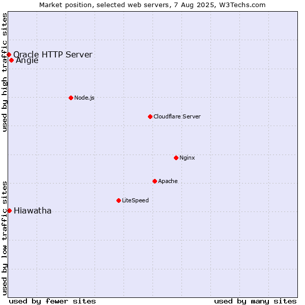 Market position of Angie vs. Hiawatha vs. Oracle HTTP Server