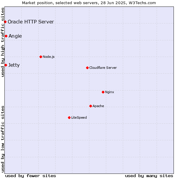 Market position of Angie vs. Jetty vs. Oracle HTTP Server