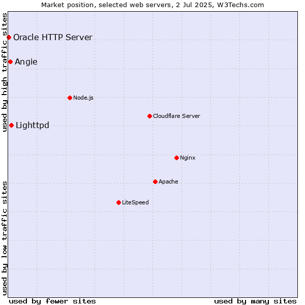 Market position of Lighttpd vs. Angie vs. Oracle HTTP Server