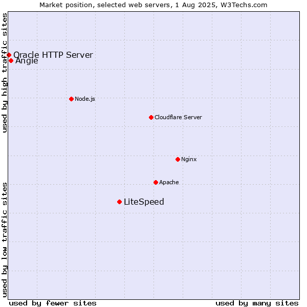 Market position of LiteSpeed vs. Angie vs. Oracle HTTP Server