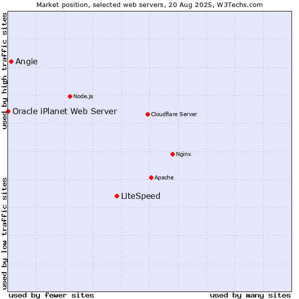 Market position of LiteSpeed vs. Angie vs. Oracle iPlanet Web Server