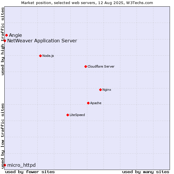 Market position of Angie vs. NetWeaver Application Server vs. micro_httpd