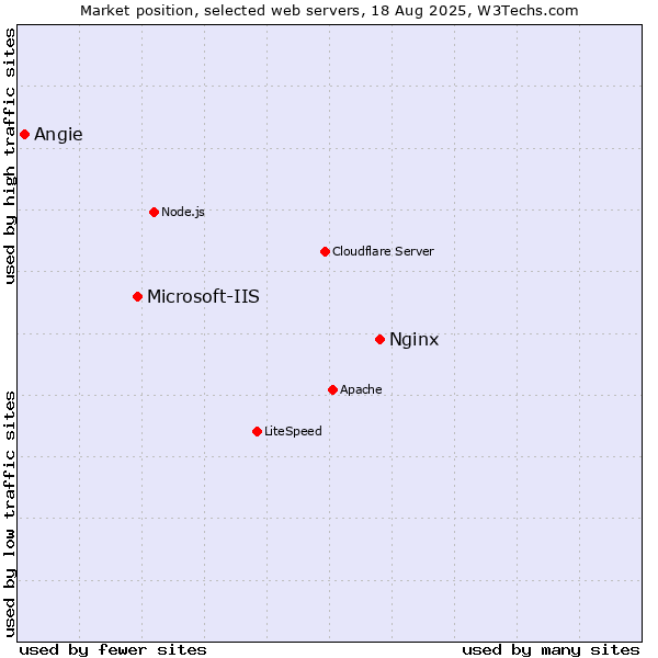 Market position of Nginx vs. Microsoft-IIS vs. Angie
