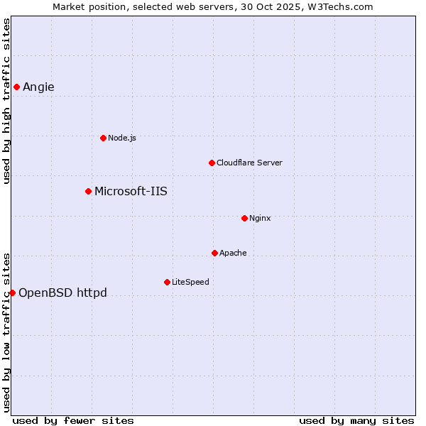 Market position of Microsoft-IIS vs. Angie vs. OpenBSD httpd